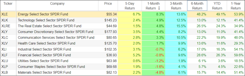 stock sector rotation strategy