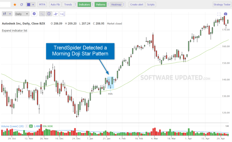 TrendSpider Review 2025: Best Technical Scanner? | SoftwareUpdated.Com