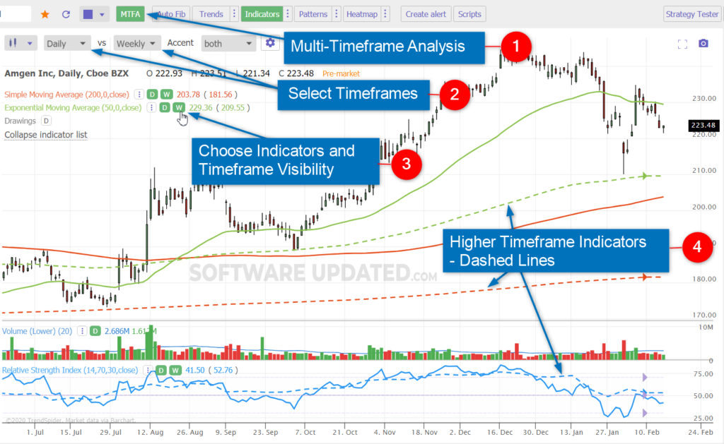 trendspider multi-timeframe analysis