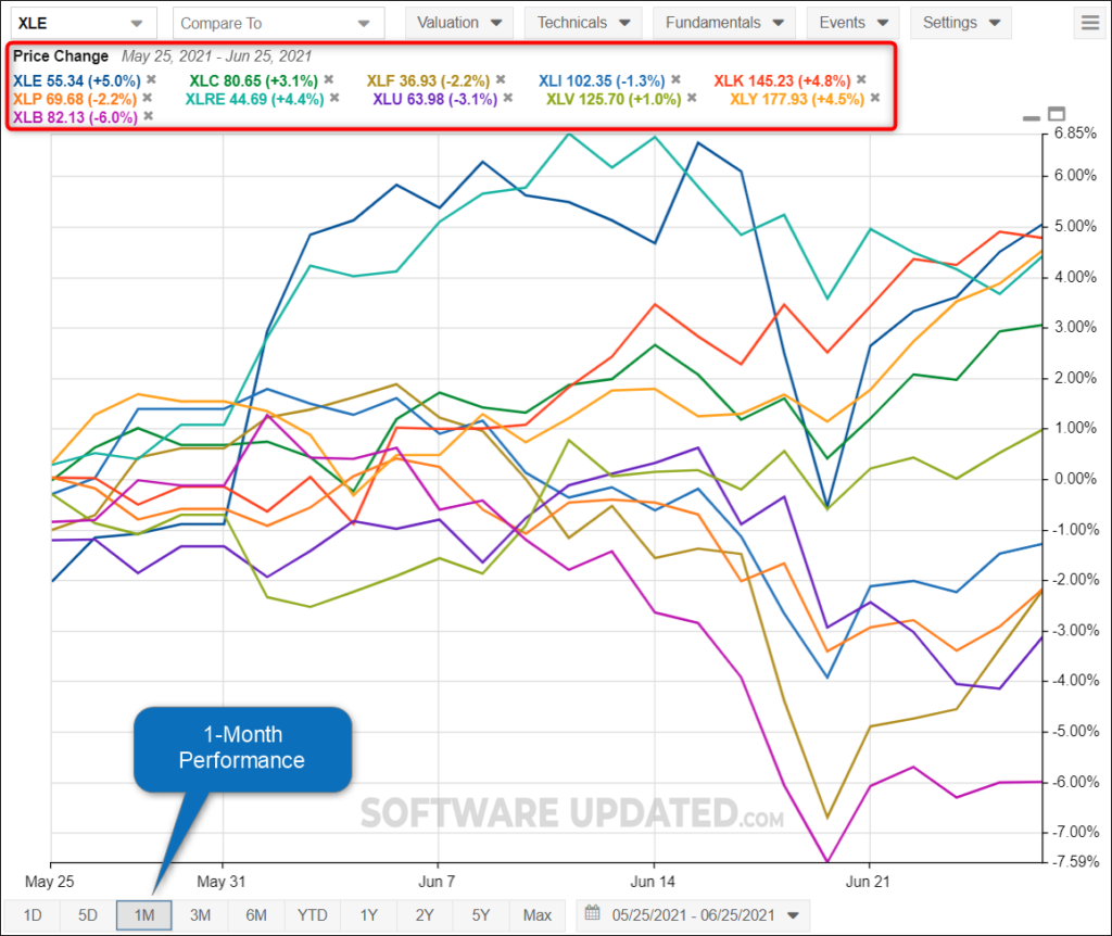 sector rotation chart - comparison