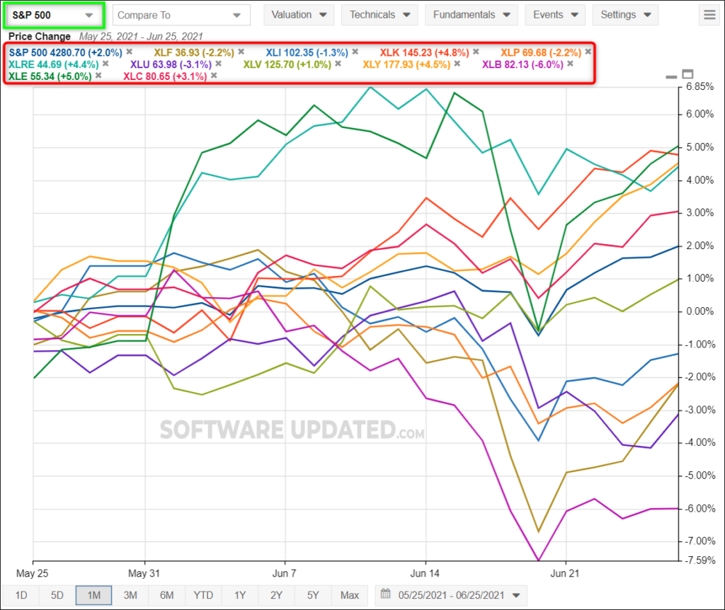 sector rotation chart sp500